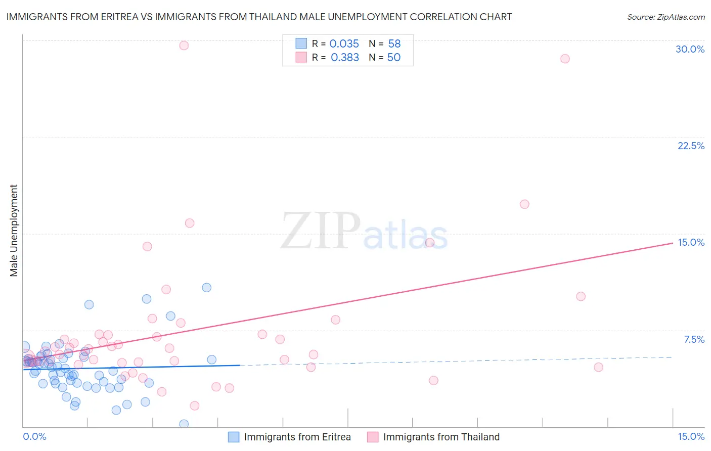 Immigrants from Eritrea vs Immigrants from Thailand Male Unemployment