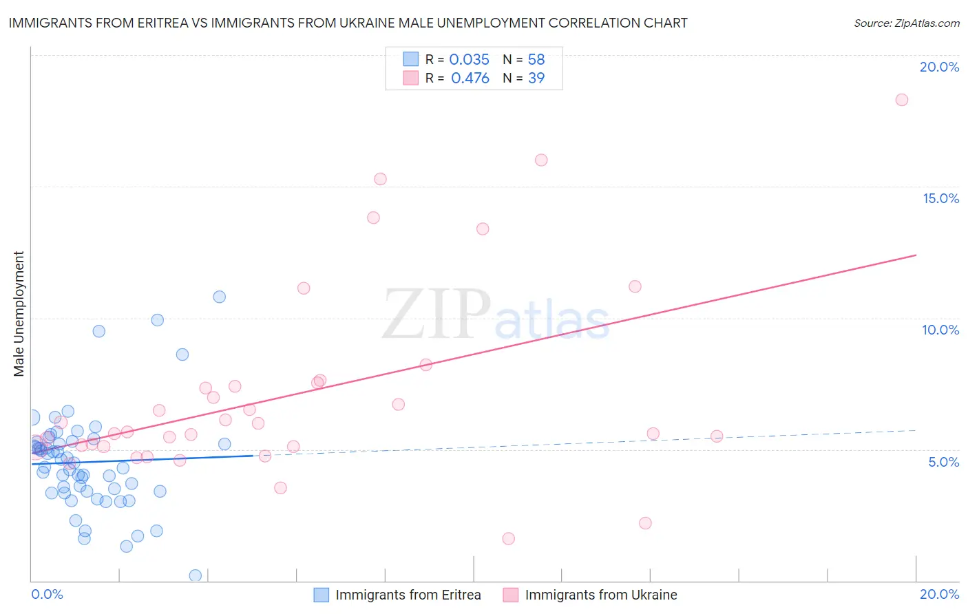 Immigrants from Eritrea vs Immigrants from Ukraine Male Unemployment