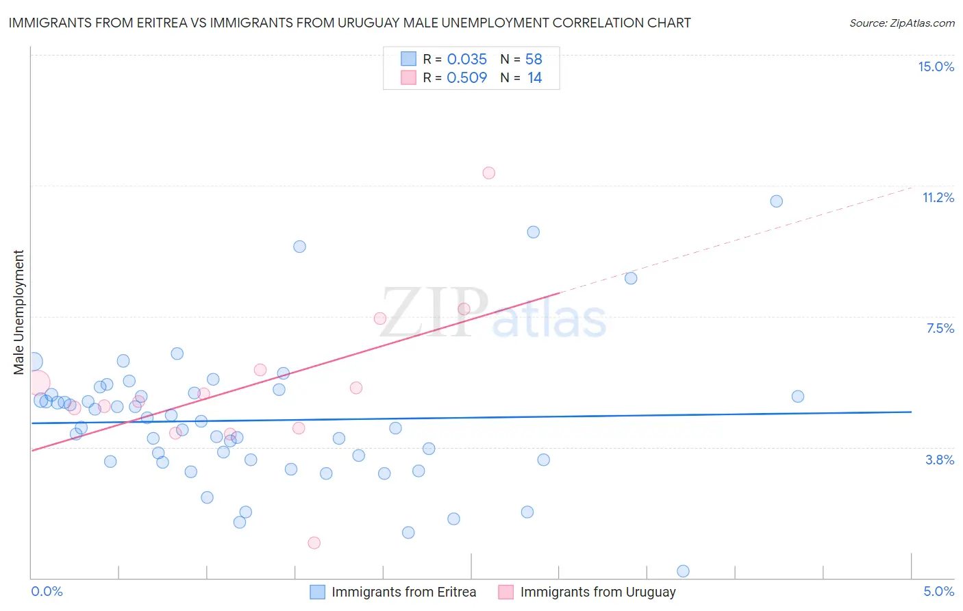 Immigrants from Eritrea vs Immigrants from Uruguay Male Unemployment
