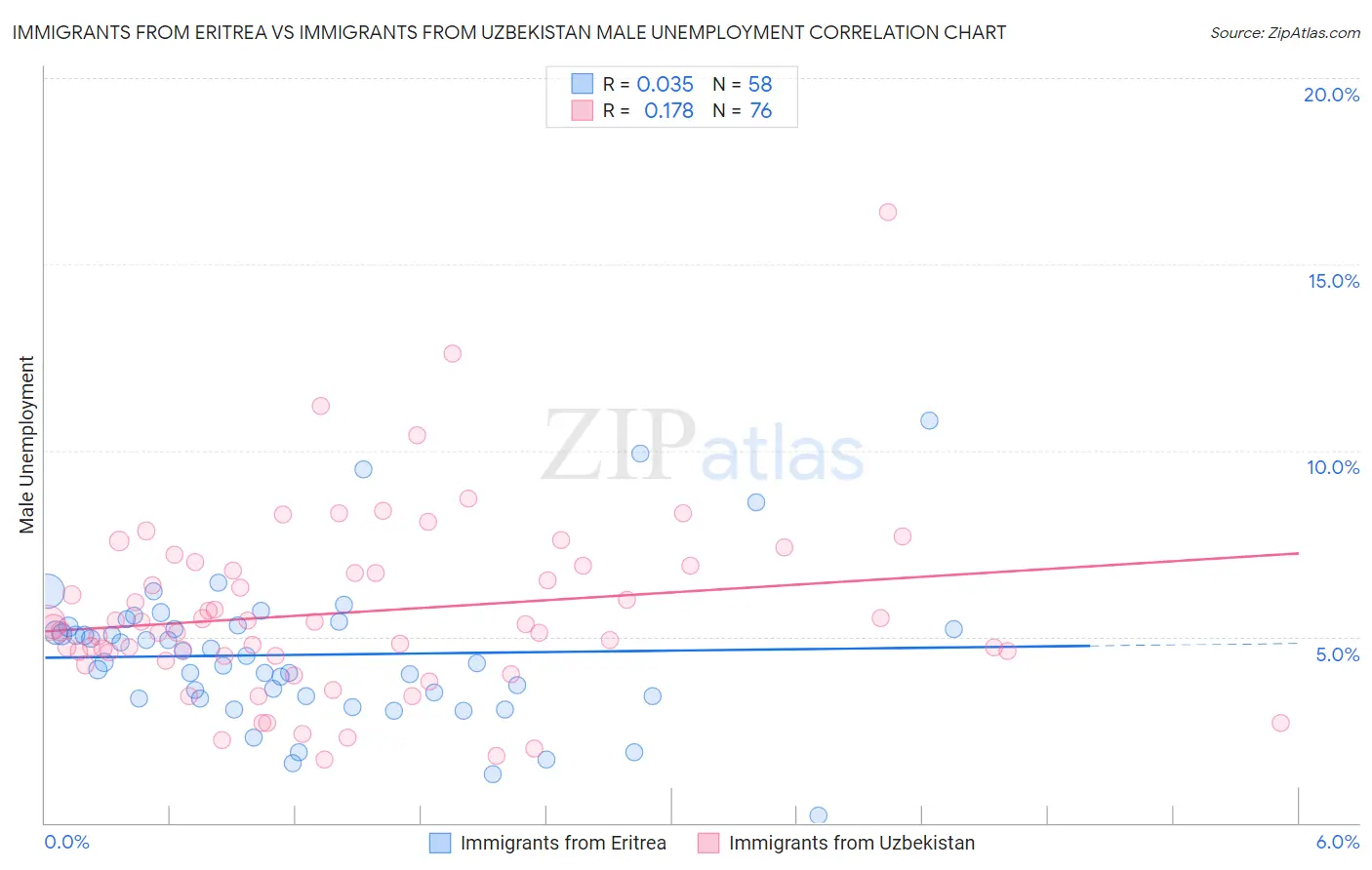 Immigrants from Eritrea vs Immigrants from Uzbekistan Male Unemployment