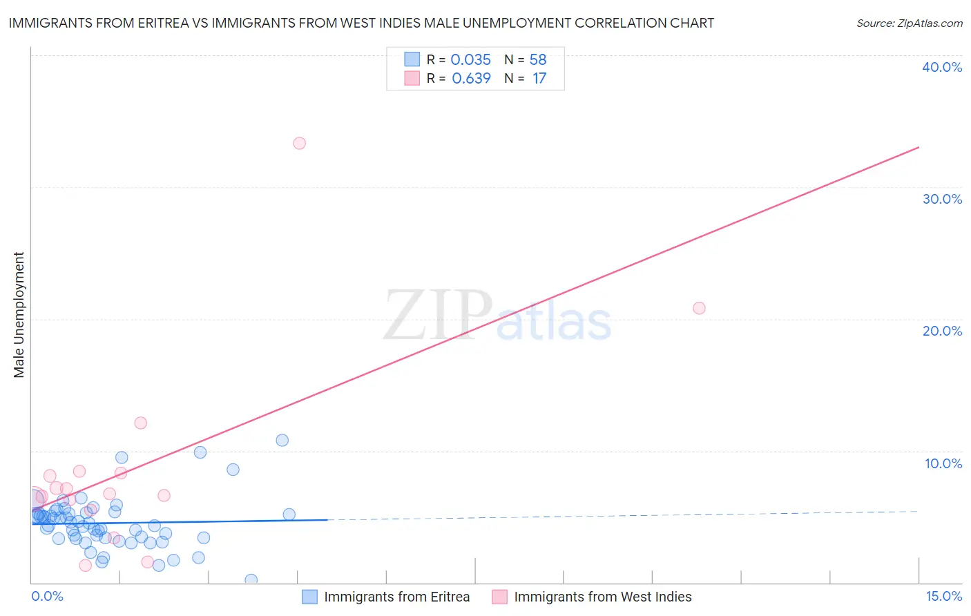 Immigrants from Eritrea vs Immigrants from West Indies Male Unemployment