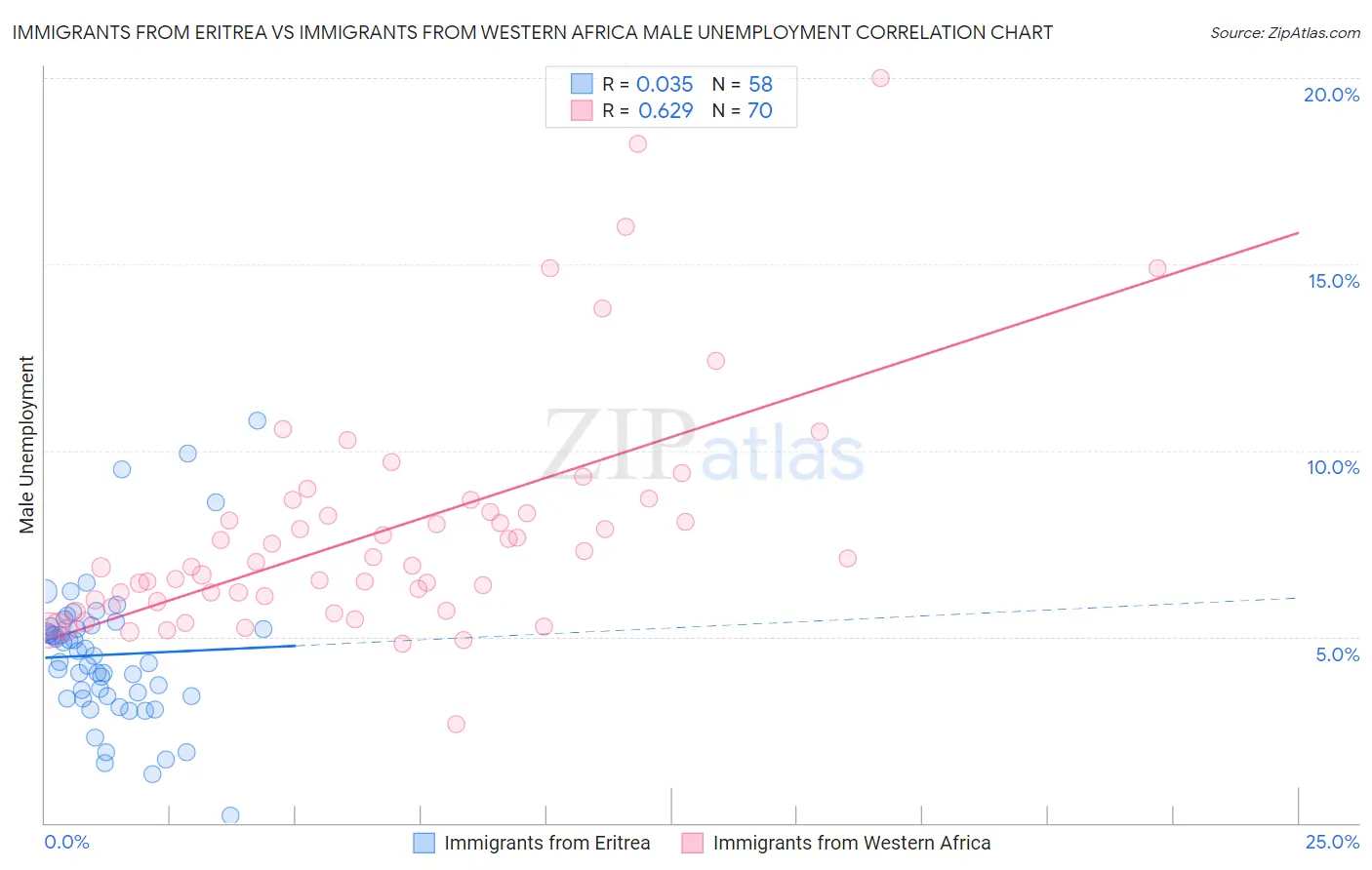 Immigrants from Eritrea vs Immigrants from Western Africa Male Unemployment