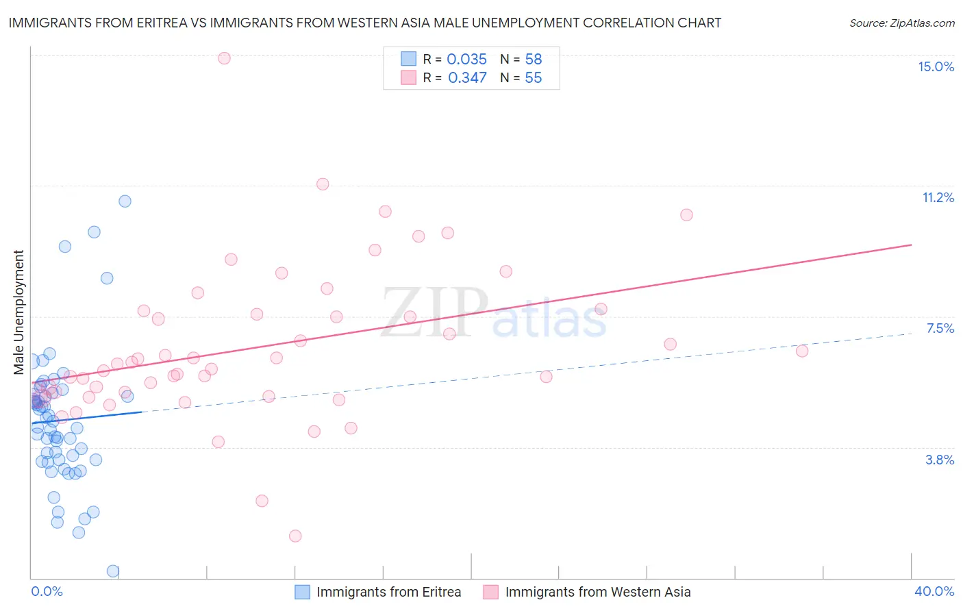 Immigrants from Eritrea vs Immigrants from Western Asia Male Unemployment