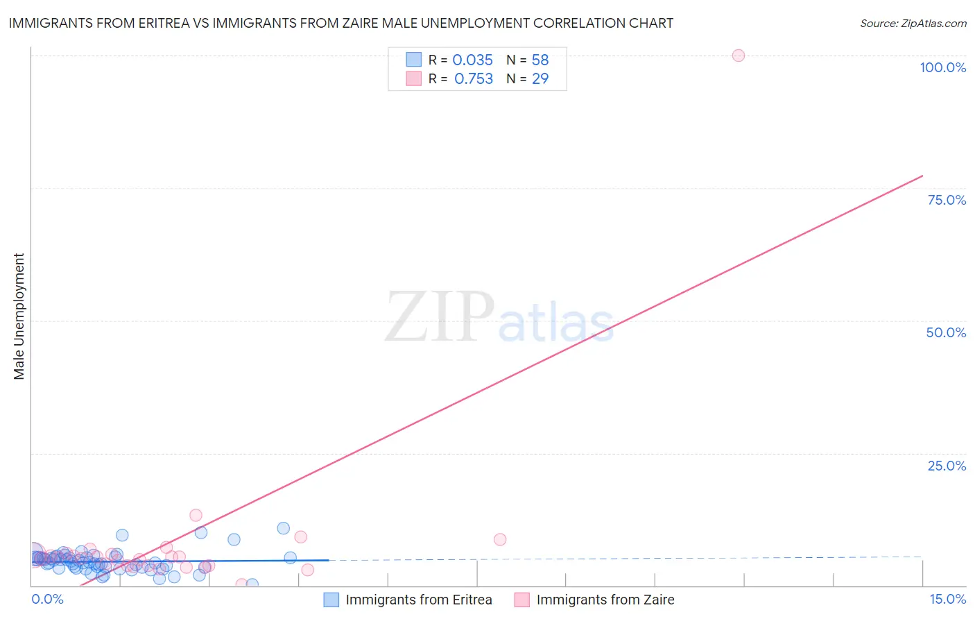 Immigrants from Eritrea vs Immigrants from Zaire Male Unemployment