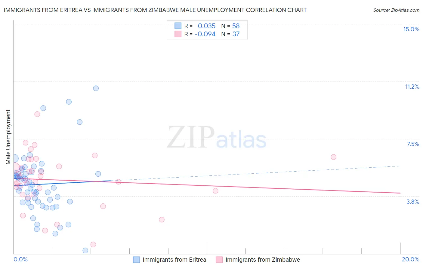 Immigrants from Eritrea vs Immigrants from Zimbabwe Male Unemployment