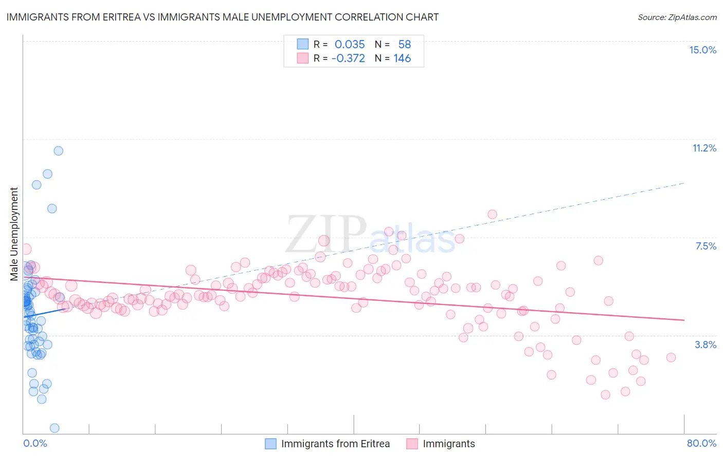 Immigrants from Eritrea vs Immigrants Male Unemployment