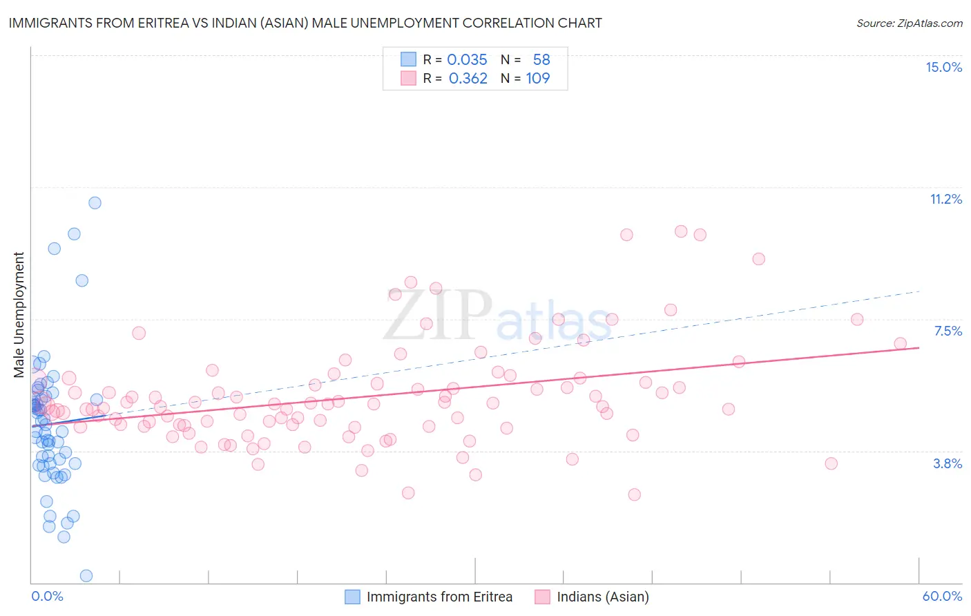 Immigrants from Eritrea vs Indian (Asian) Male Unemployment