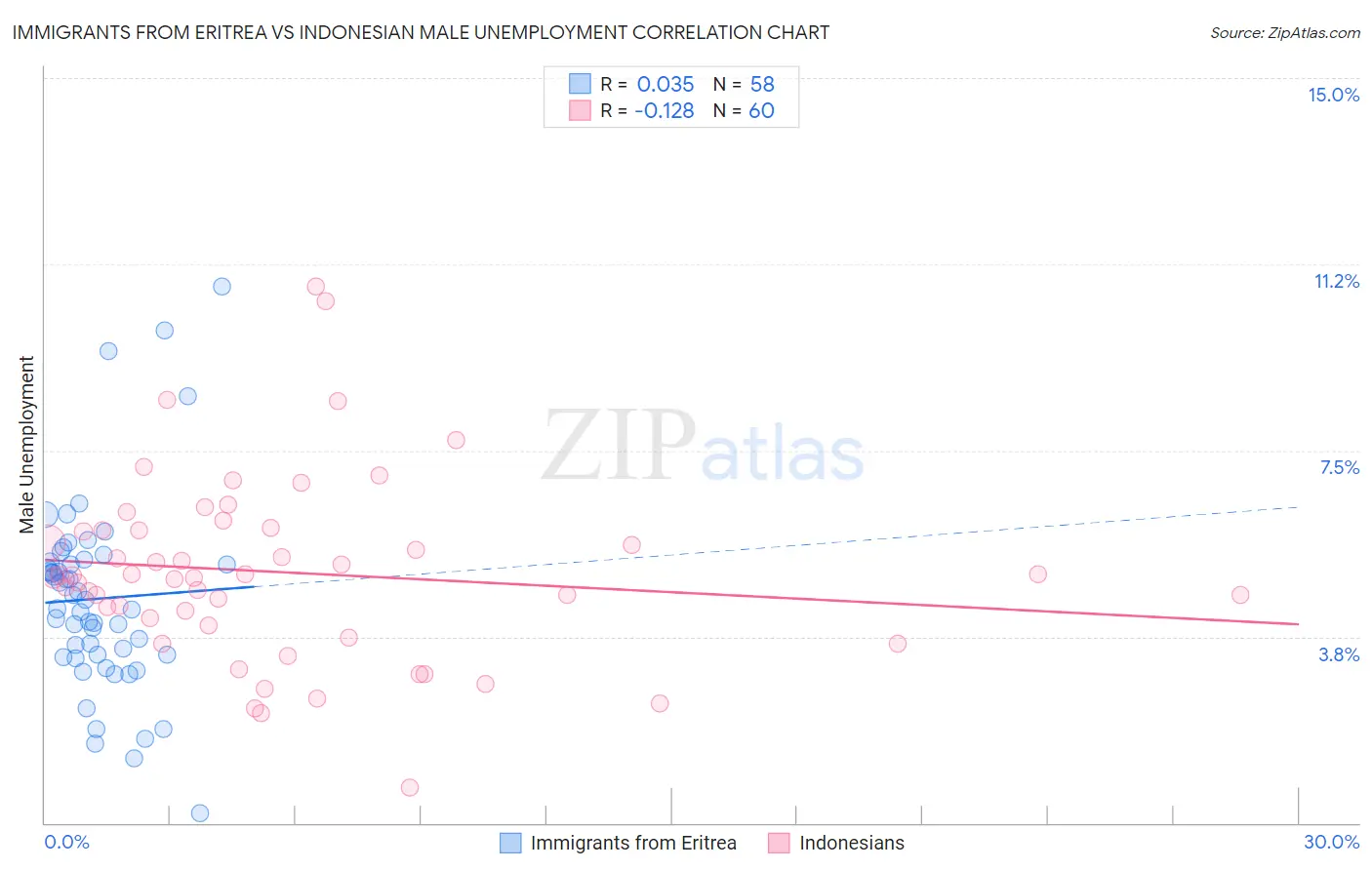 Immigrants from Eritrea vs Indonesian Male Unemployment