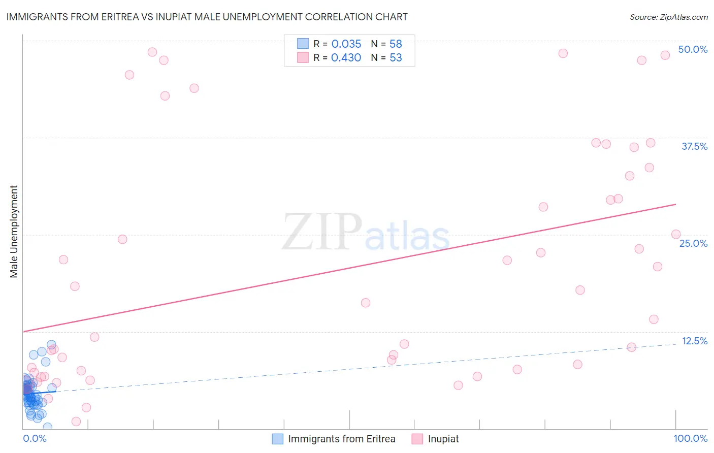 Immigrants from Eritrea vs Inupiat Male Unemployment