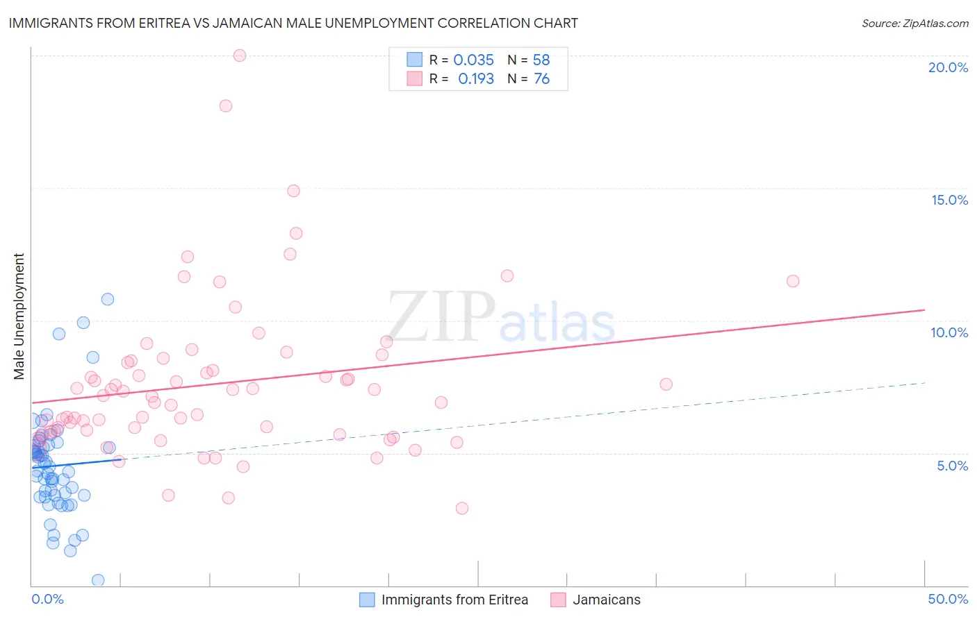 Immigrants from Eritrea vs Jamaican Male Unemployment