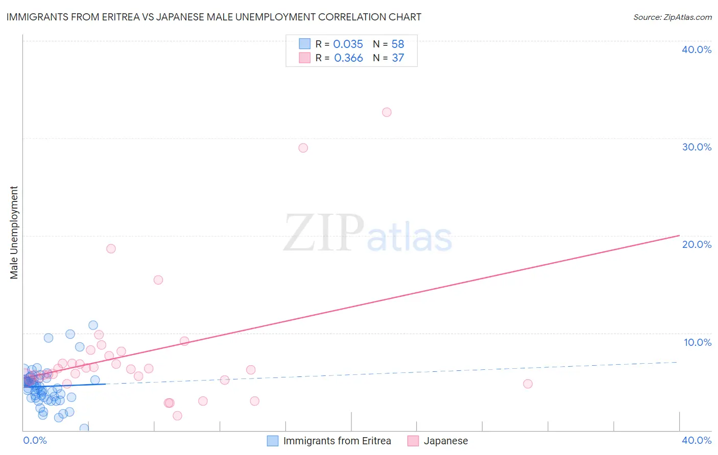 Immigrants from Eritrea vs Japanese Male Unemployment