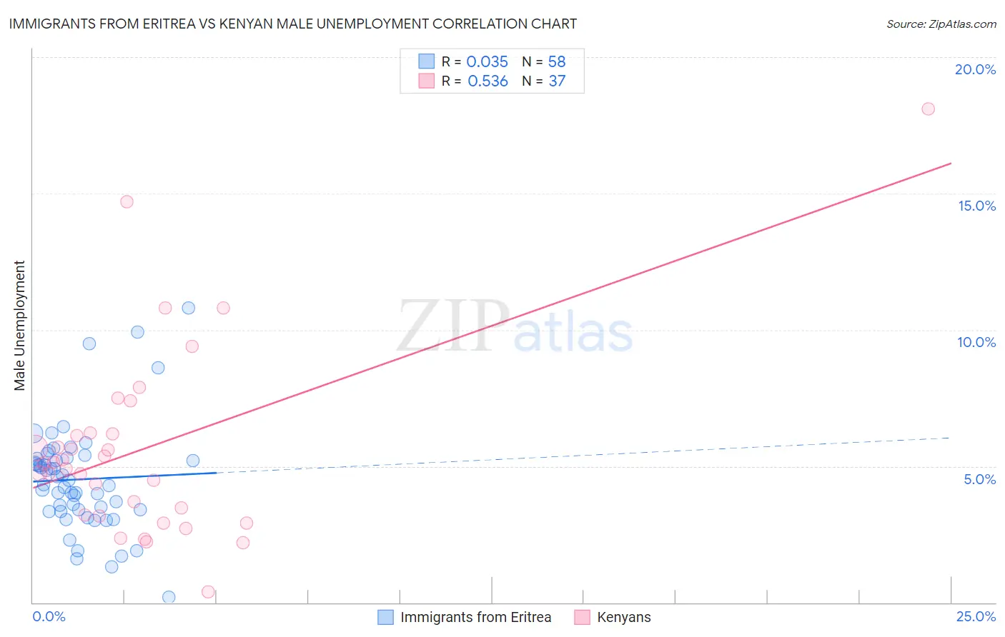 Immigrants from Eritrea vs Kenyan Male Unemployment