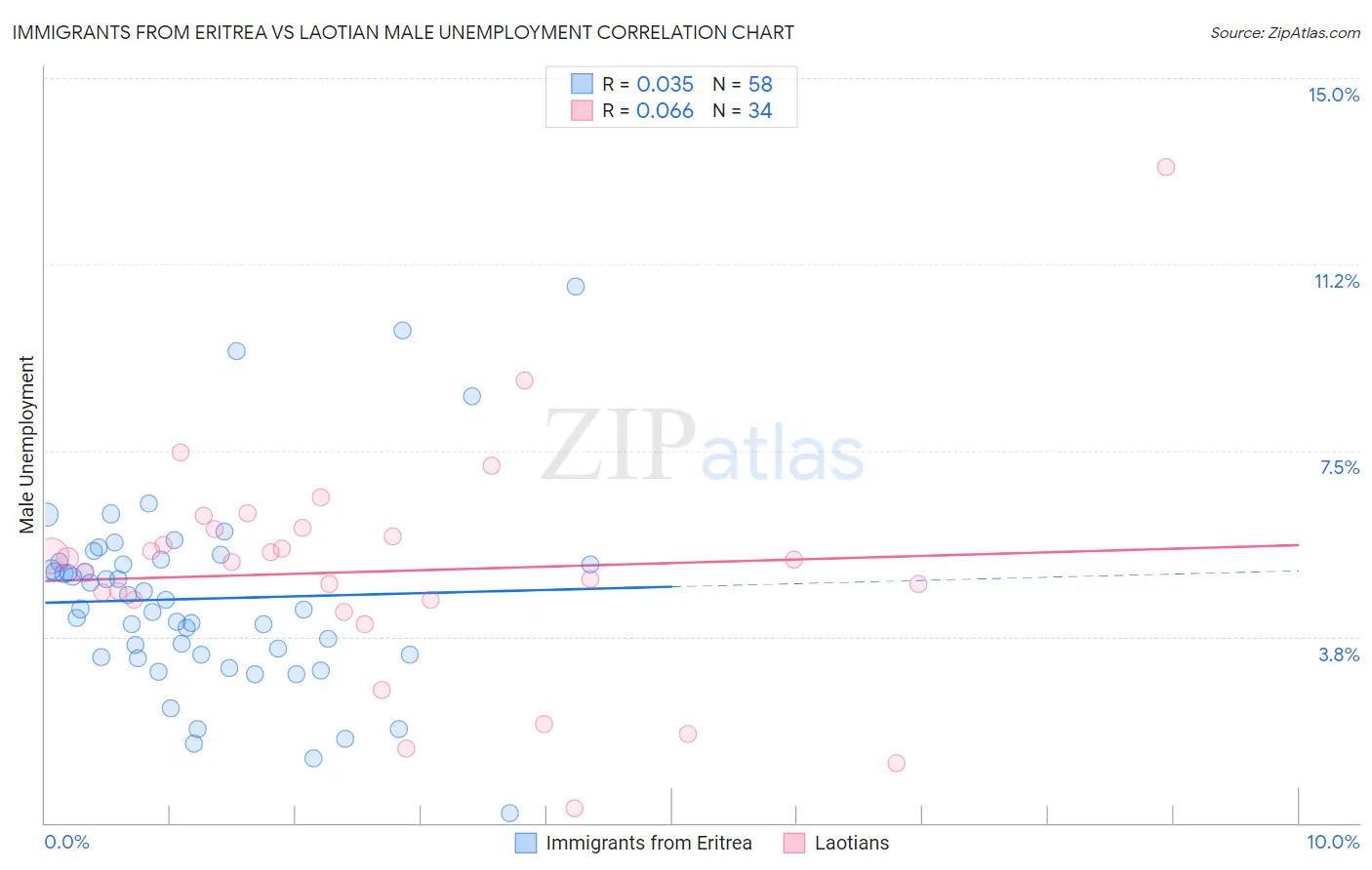 Immigrants from Eritrea vs Laotian Male Unemployment