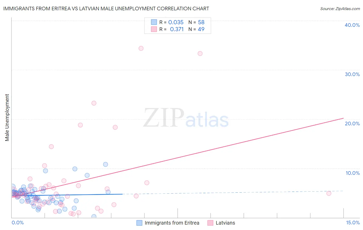 Immigrants from Eritrea vs Latvian Male Unemployment