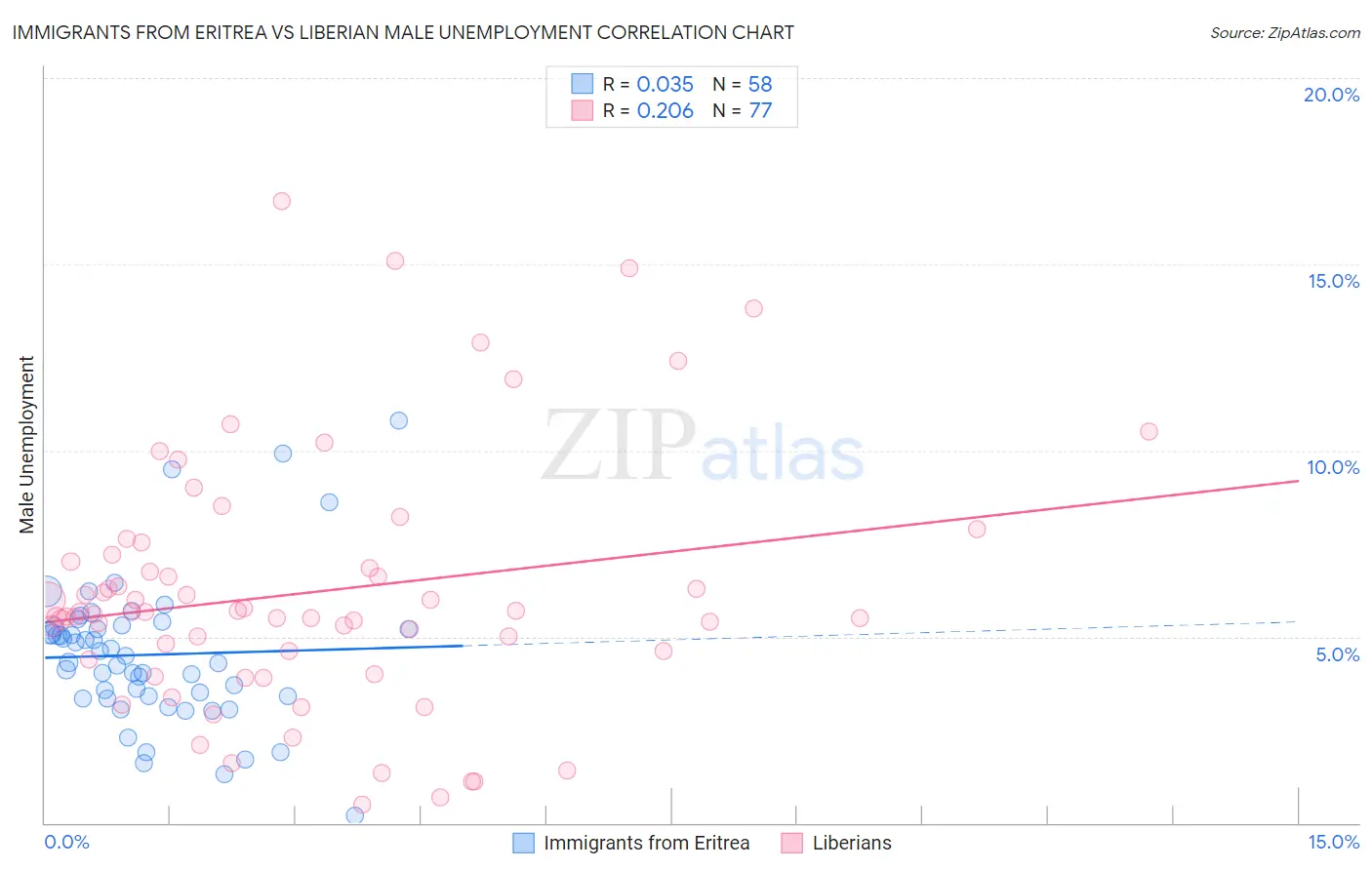 Immigrants from Eritrea vs Liberian Male Unemployment