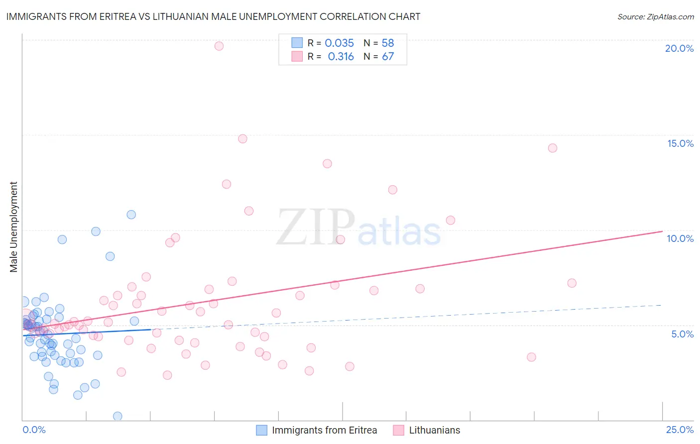 Immigrants from Eritrea vs Lithuanian Male Unemployment