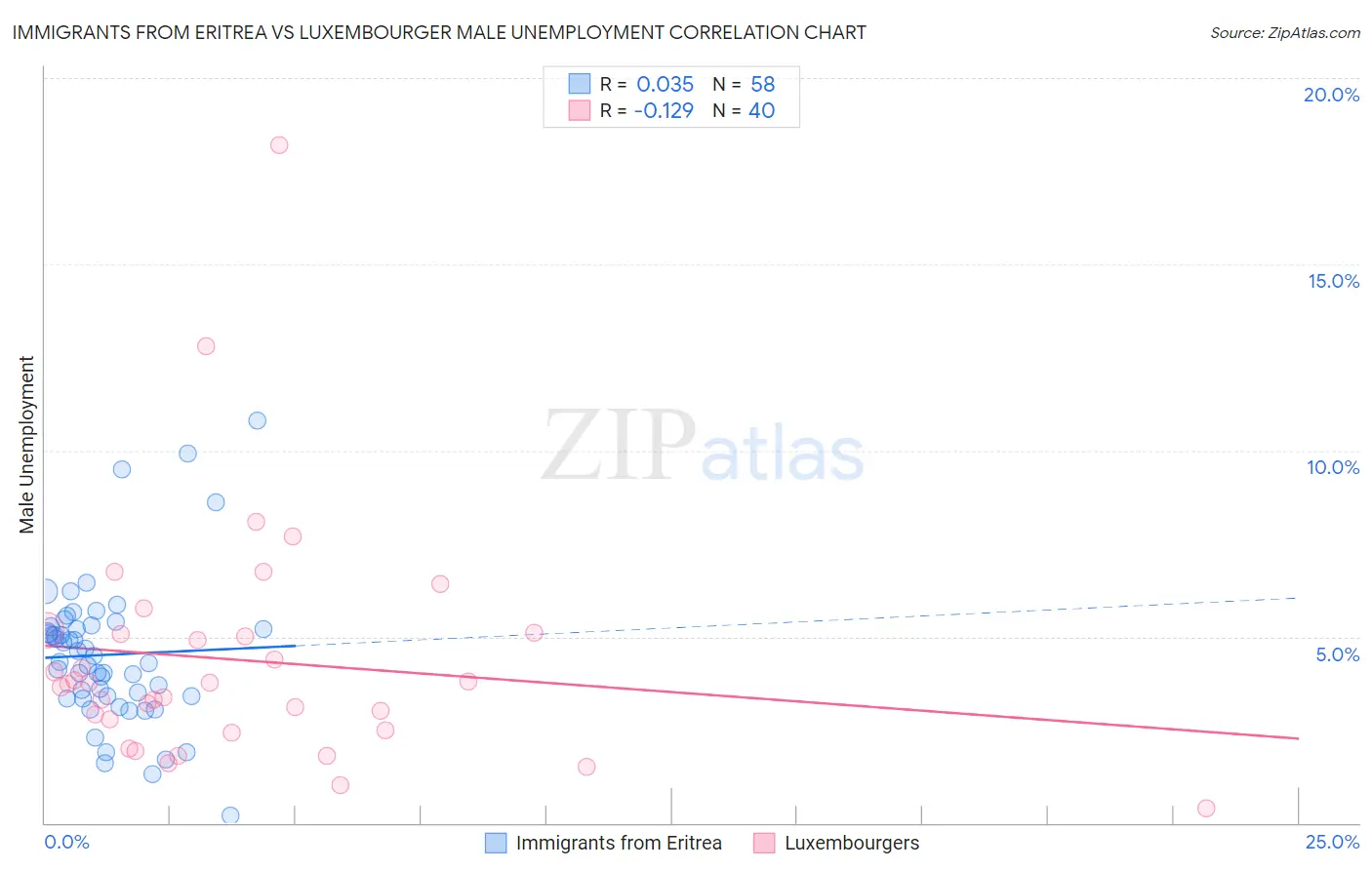 Immigrants from Eritrea vs Luxembourger Male Unemployment