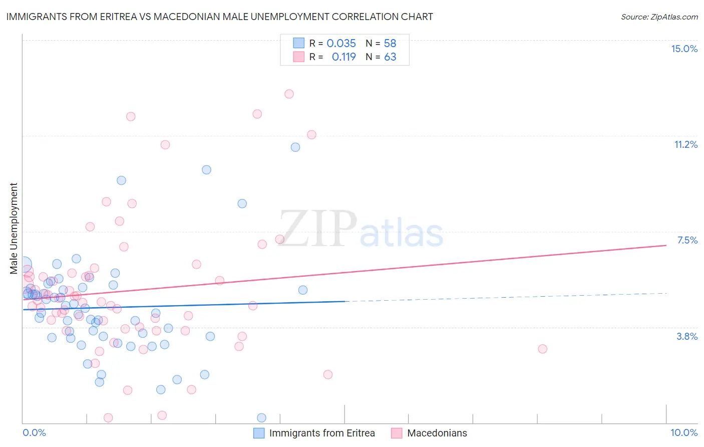 Immigrants from Eritrea vs Macedonian Male Unemployment