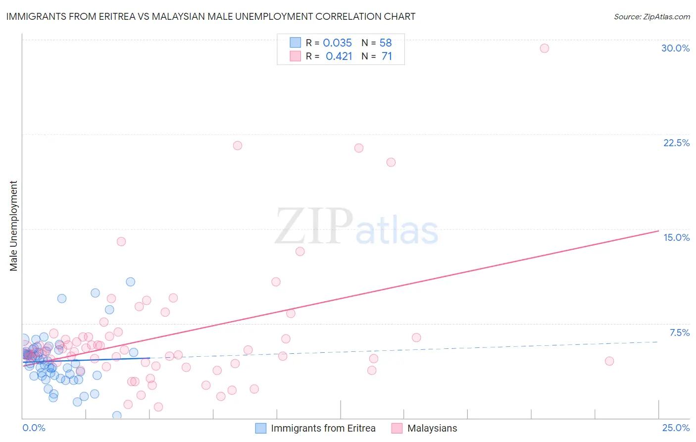 Immigrants from Eritrea vs Malaysian Male Unemployment