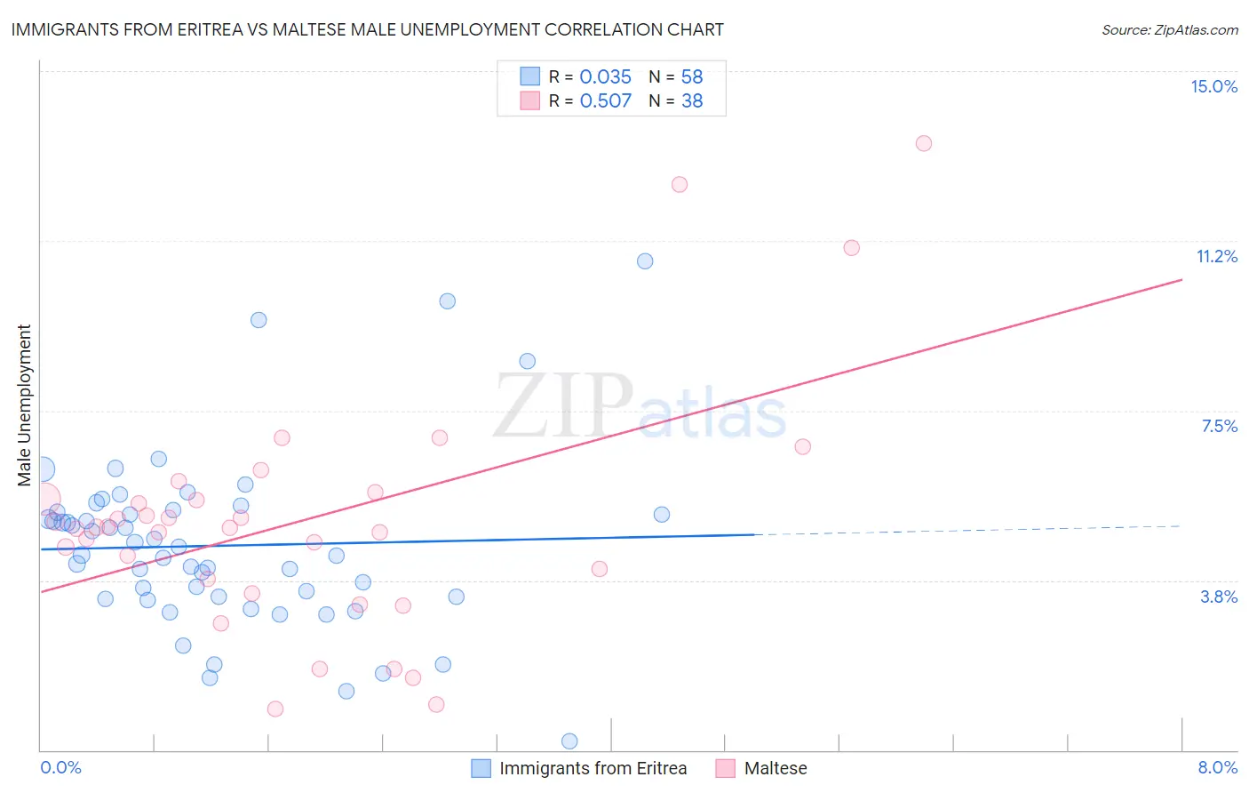 Immigrants from Eritrea vs Maltese Male Unemployment