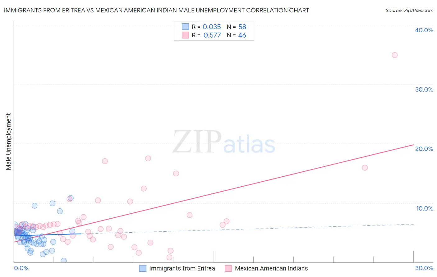 Immigrants from Eritrea vs Mexican American Indian Male Unemployment