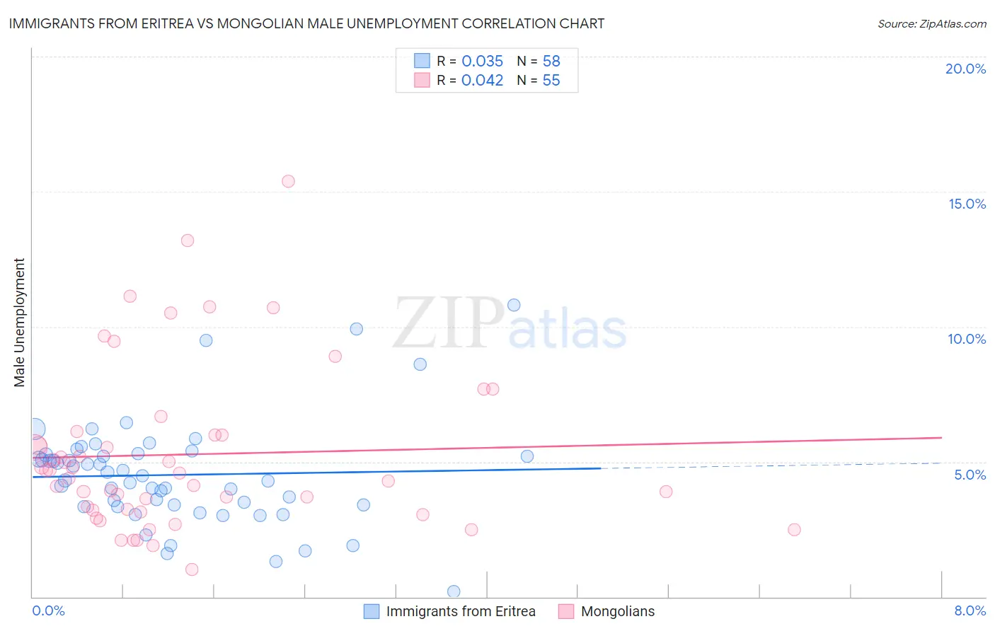 Immigrants from Eritrea vs Mongolian Male Unemployment