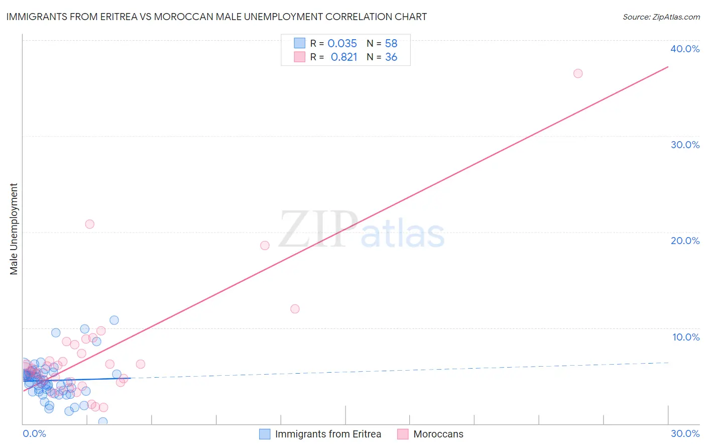Immigrants from Eritrea vs Moroccan Male Unemployment