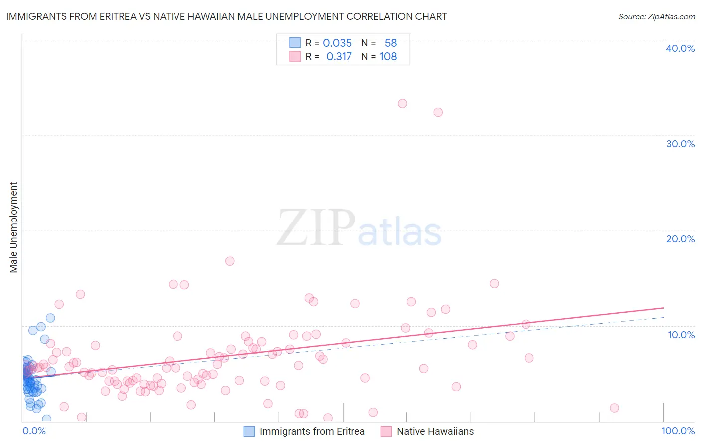 Immigrants from Eritrea vs Native Hawaiian Male Unemployment