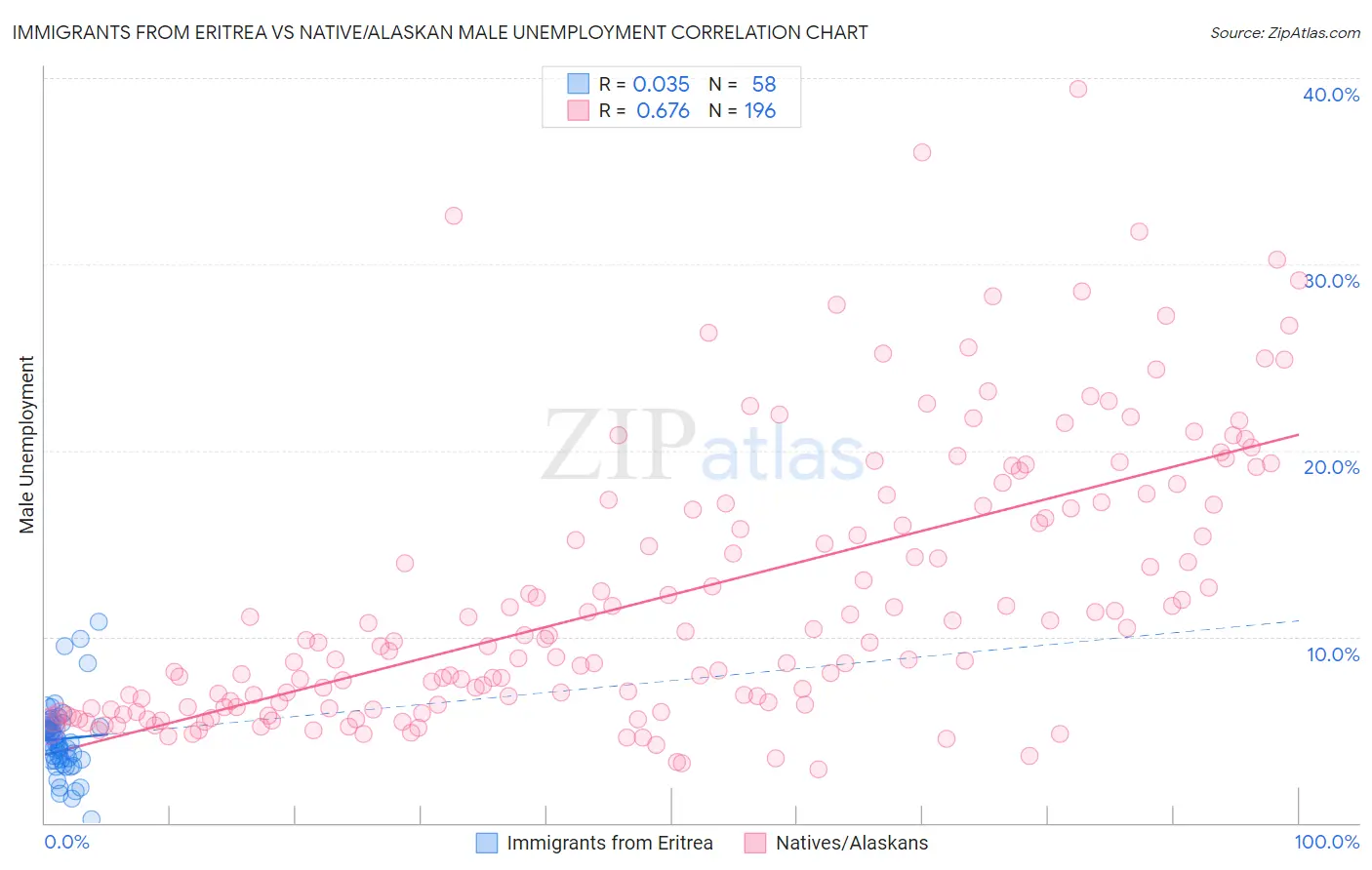 Immigrants from Eritrea vs Native/Alaskan Male Unemployment