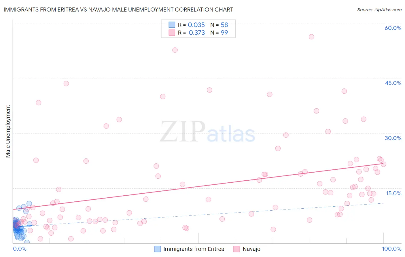 Immigrants from Eritrea vs Navajo Male Unemployment