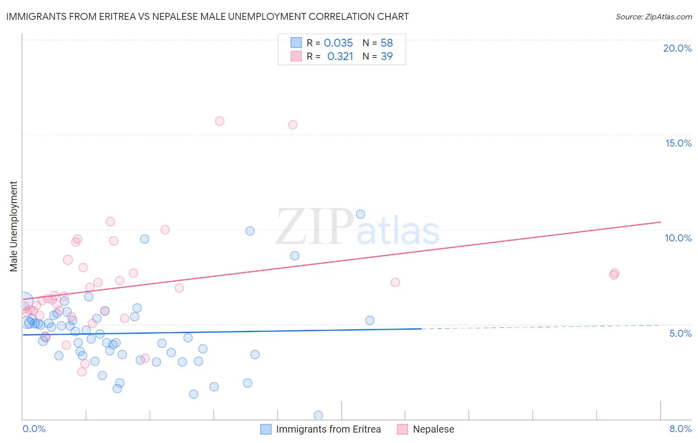 Immigrants from Eritrea vs Nepalese Male Unemployment