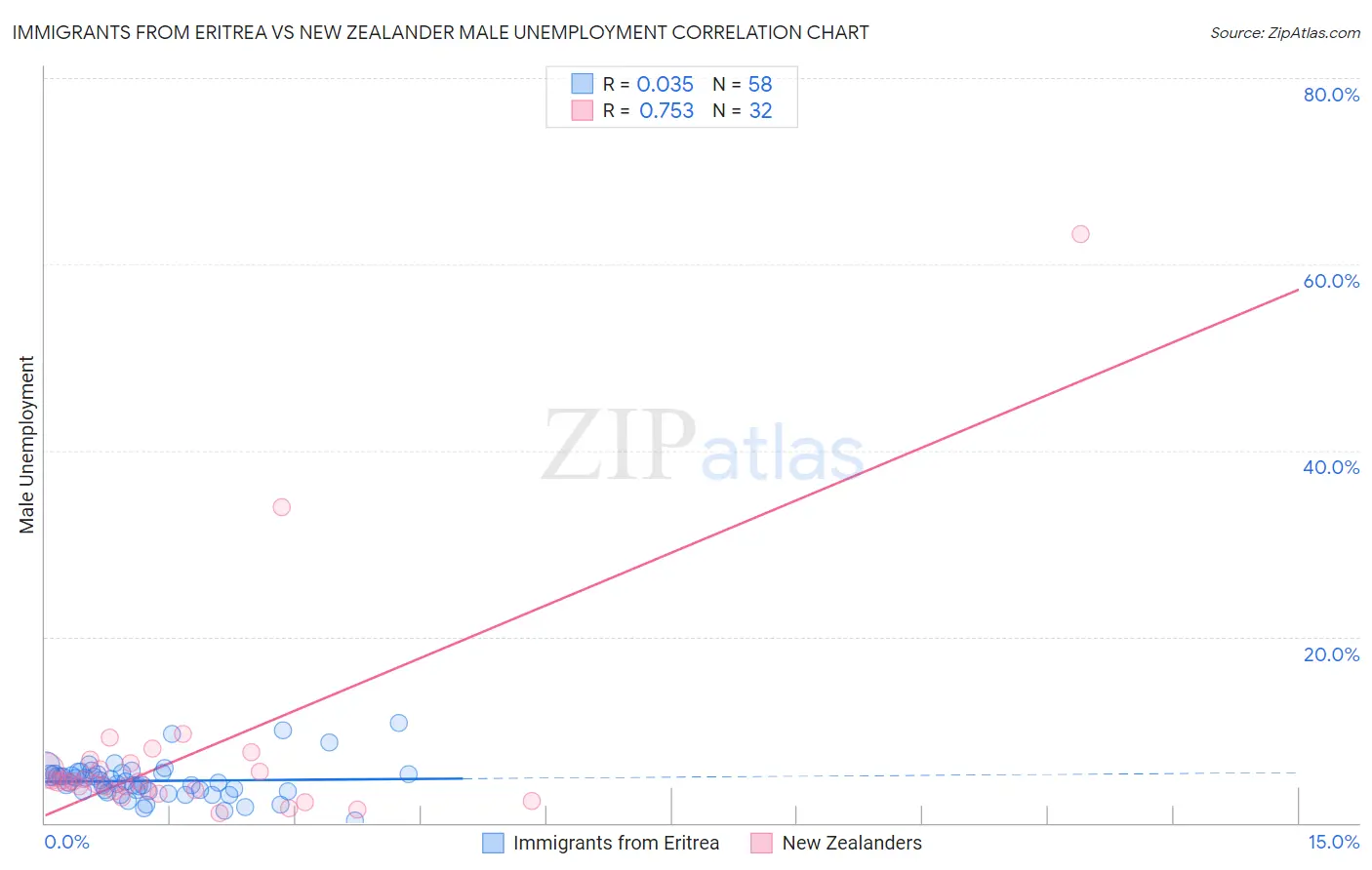 Immigrants from Eritrea vs New Zealander Male Unemployment