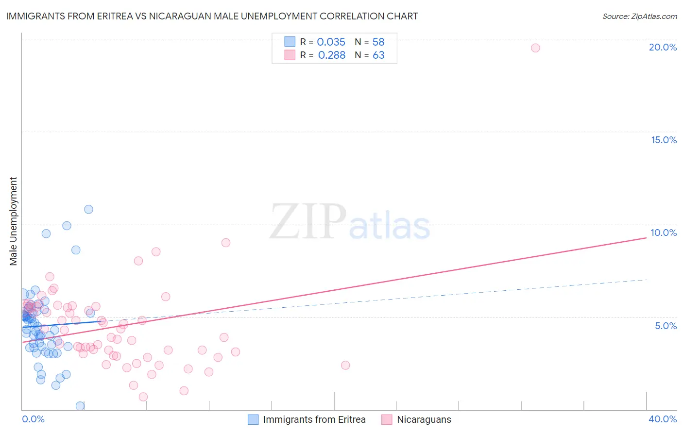Immigrants from Eritrea vs Nicaraguan Male Unemployment
