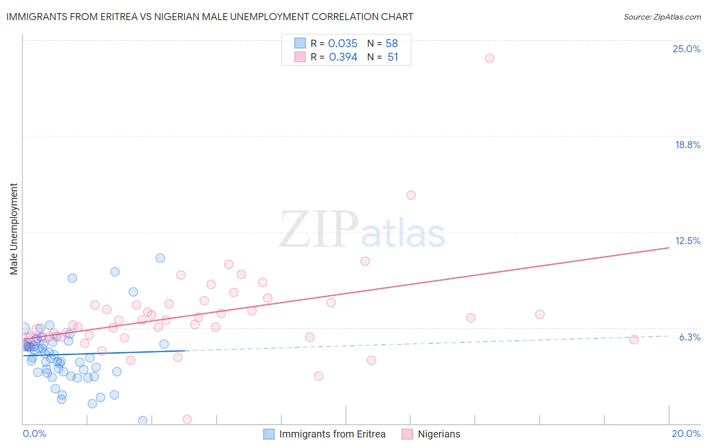 Immigrants from Eritrea vs Nigerian Male Unemployment