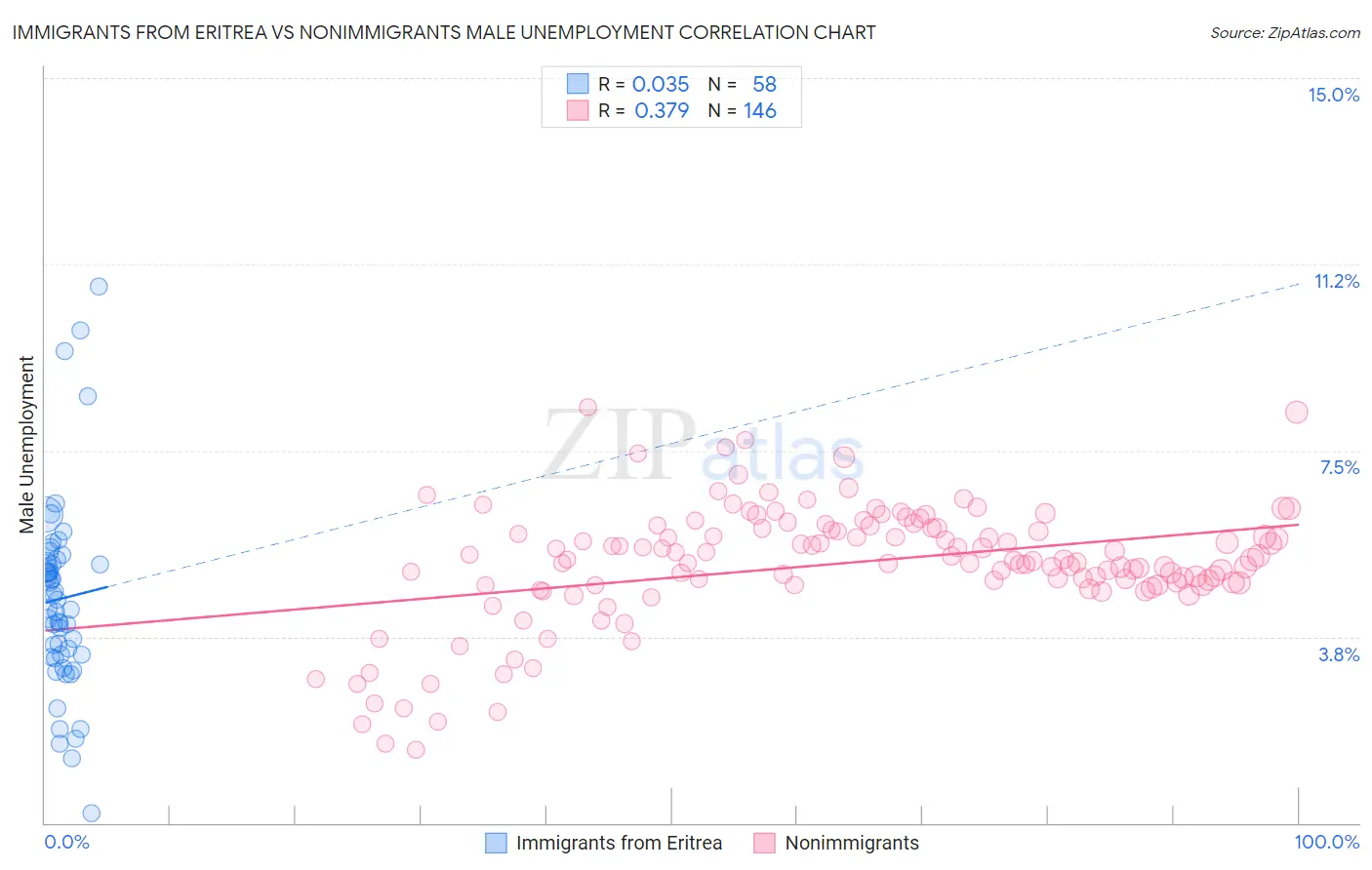 Immigrants from Eritrea vs Nonimmigrants Male Unemployment