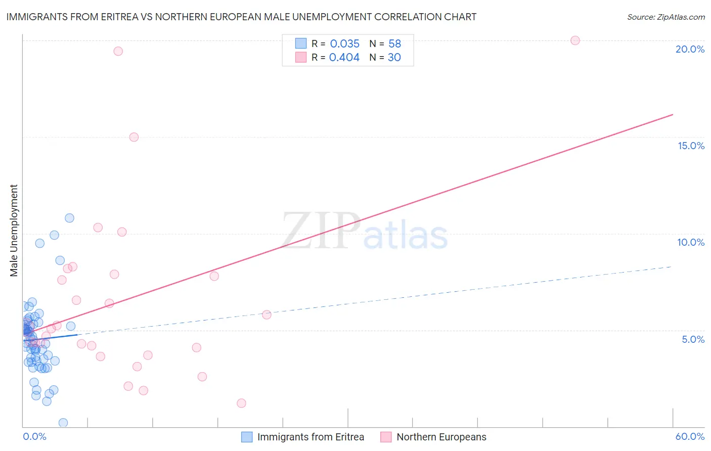 Immigrants from Eritrea vs Northern European Male Unemployment