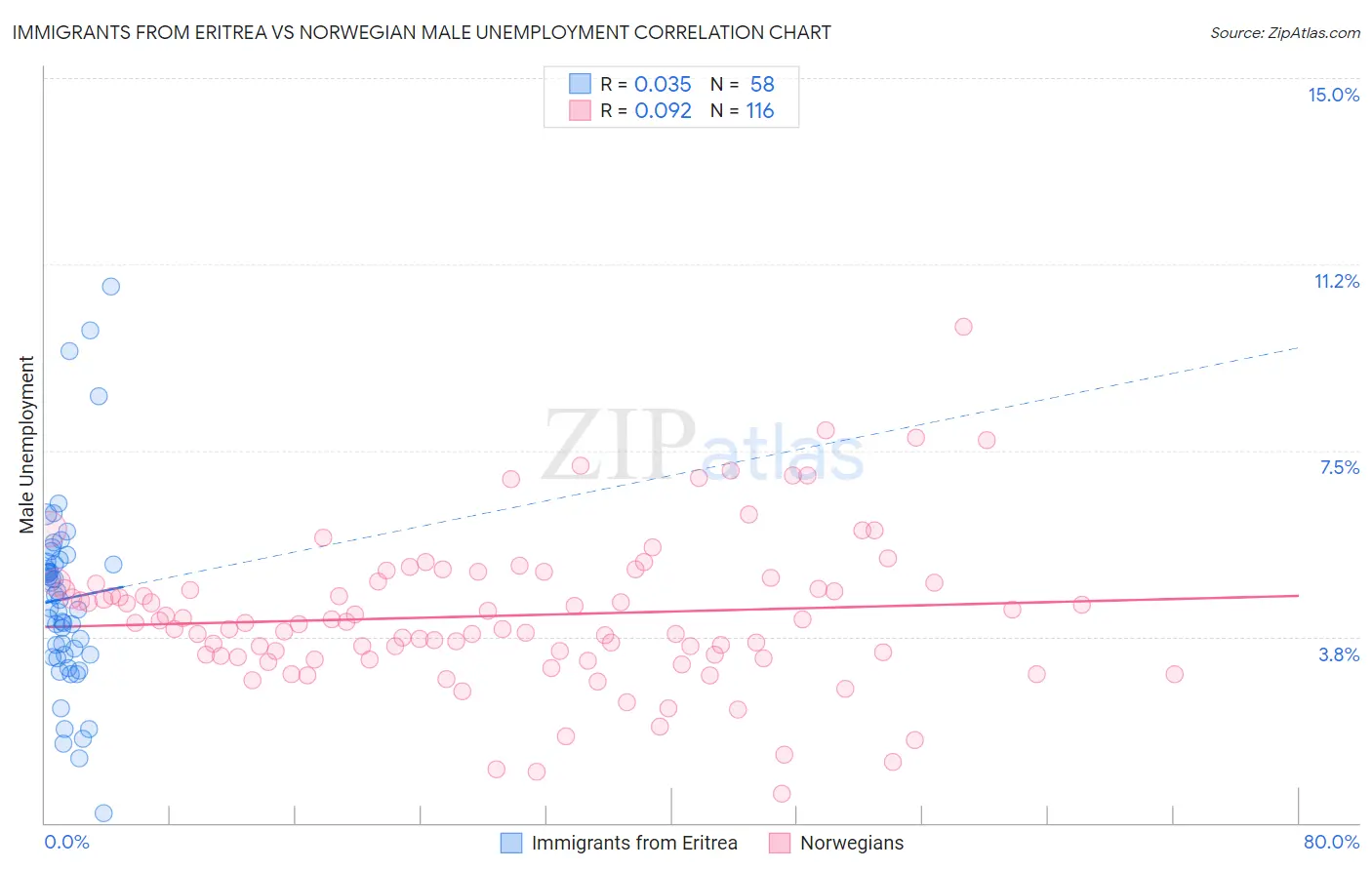 Immigrants from Eritrea vs Norwegian Male Unemployment