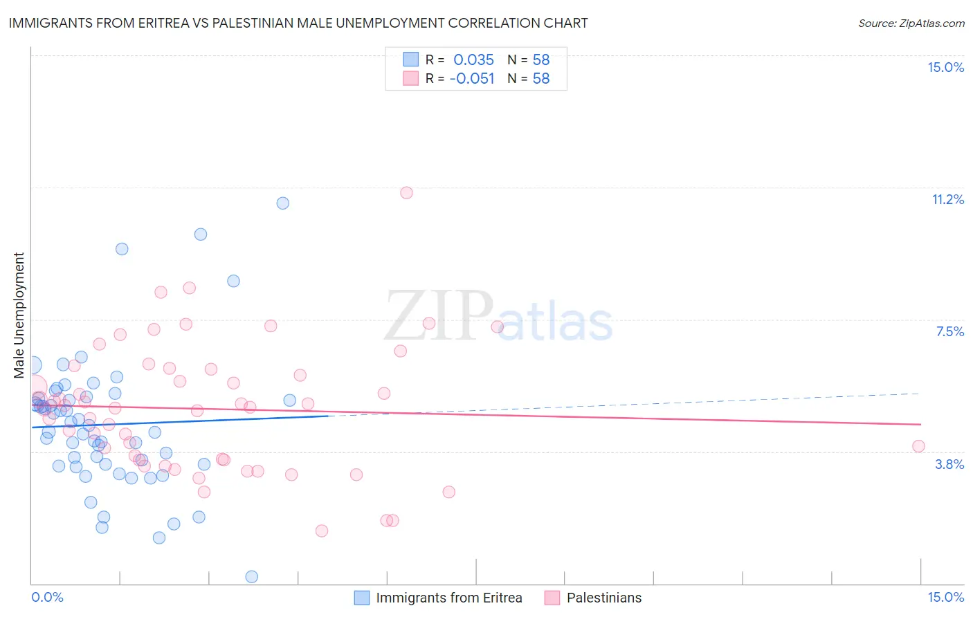 Immigrants from Eritrea vs Palestinian Male Unemployment