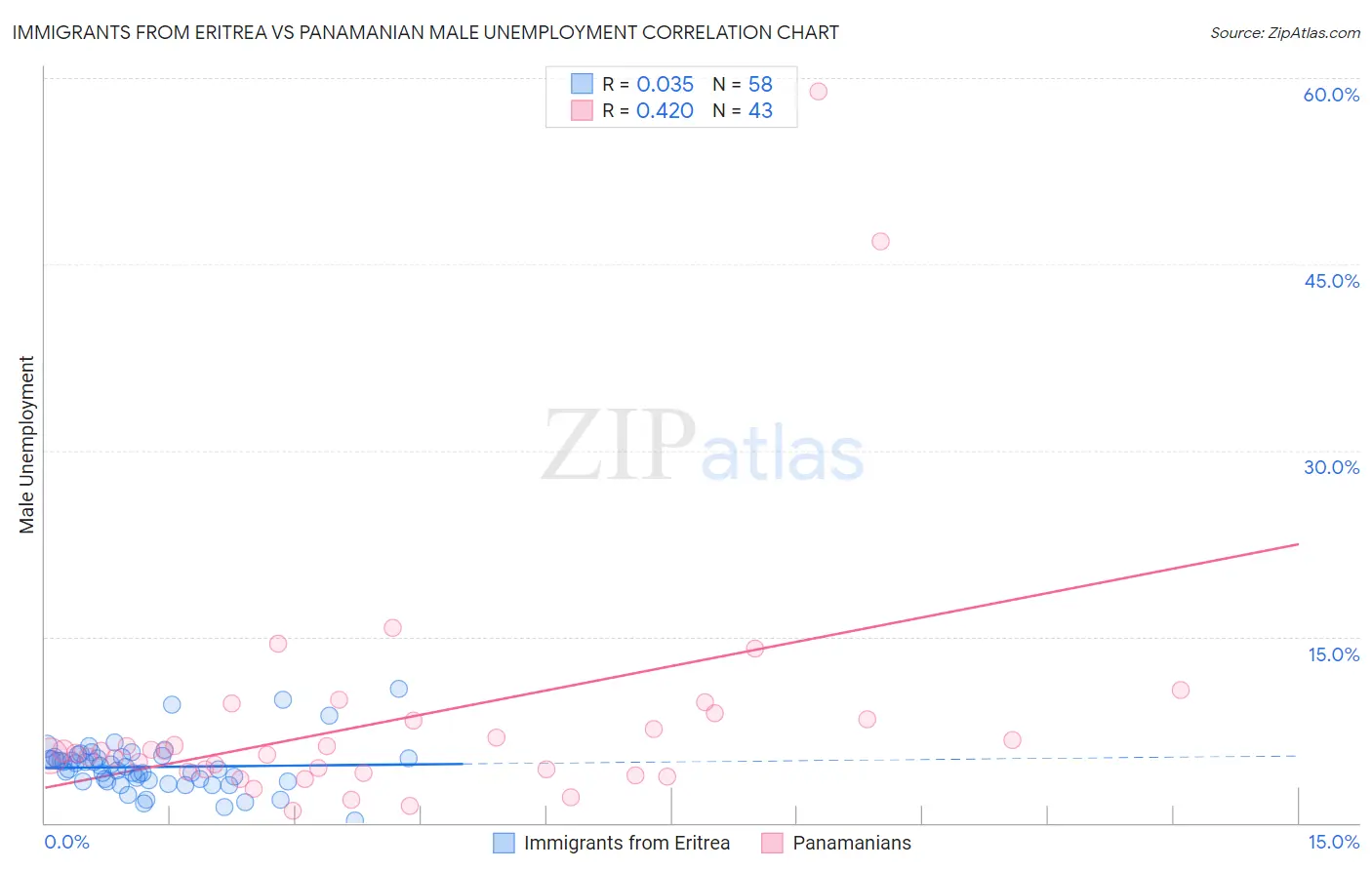 Immigrants from Eritrea vs Panamanian Male Unemployment