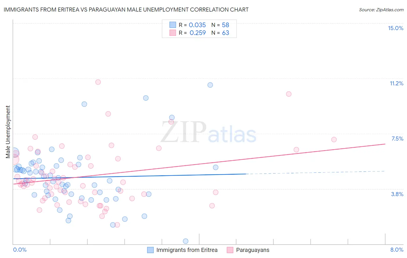 Immigrants from Eritrea vs Paraguayan Male Unemployment