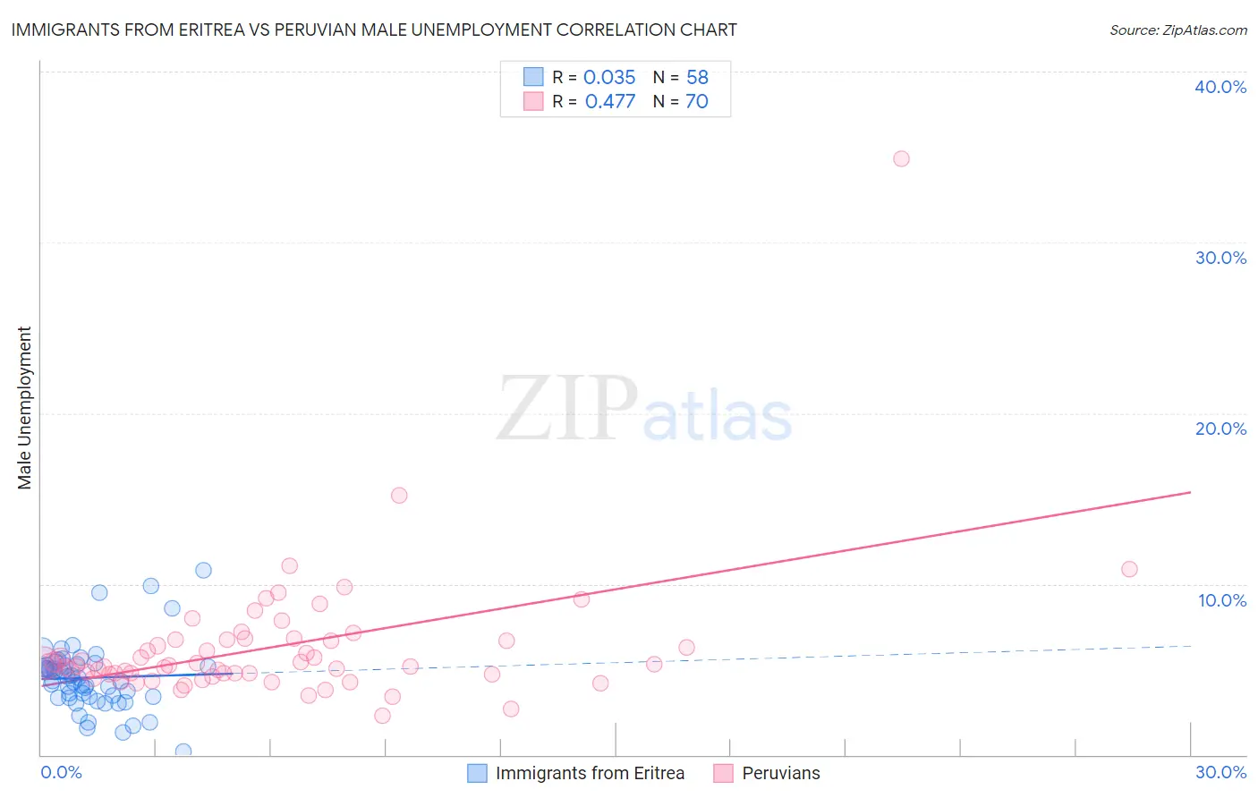Immigrants from Eritrea vs Peruvian Male Unemployment