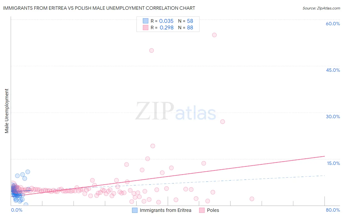 Immigrants from Eritrea vs Polish Male Unemployment