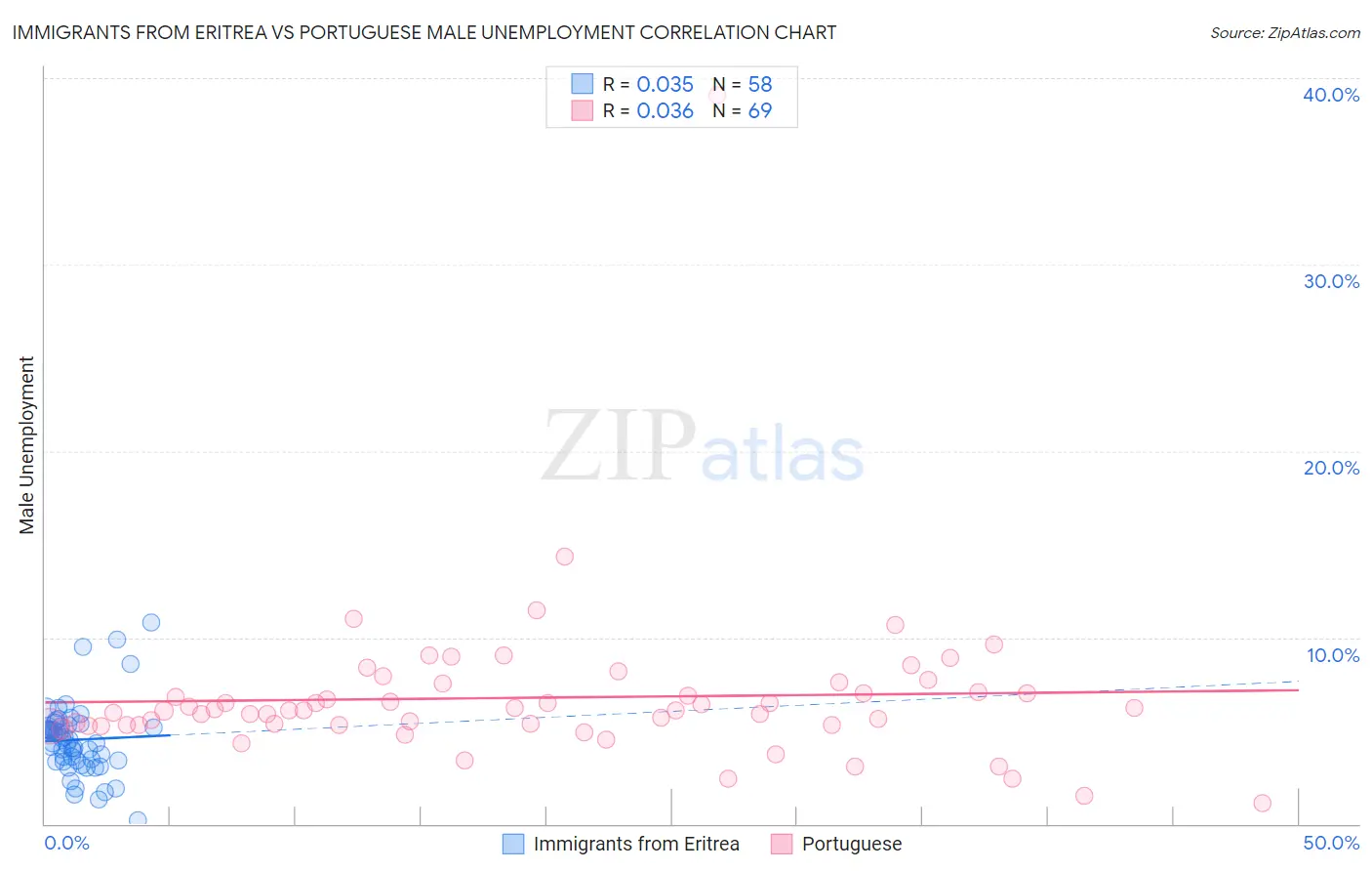 Immigrants from Eritrea vs Portuguese Male Unemployment