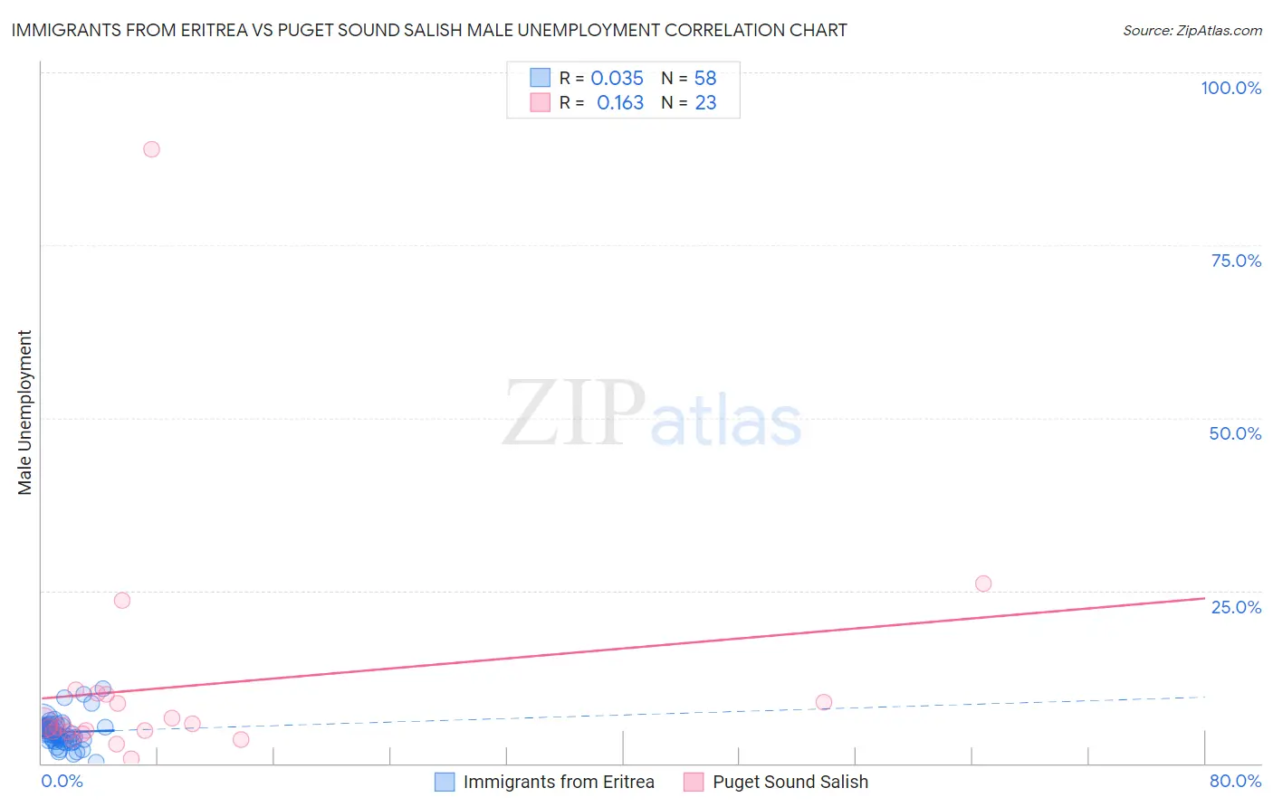 Immigrants from Eritrea vs Puget Sound Salish Male Unemployment