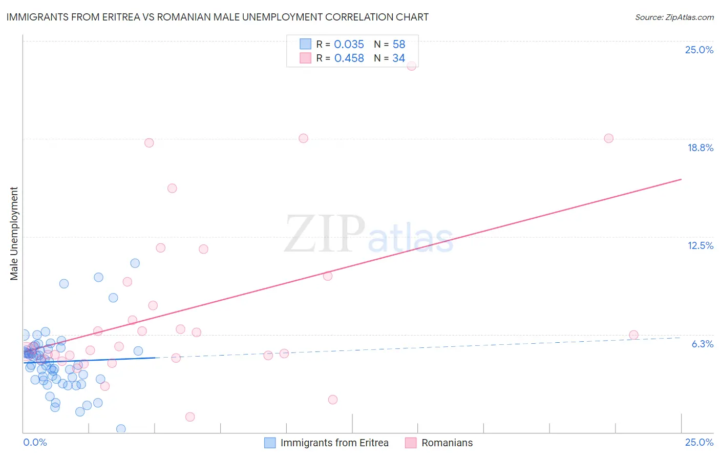 Immigrants from Eritrea vs Romanian Male Unemployment