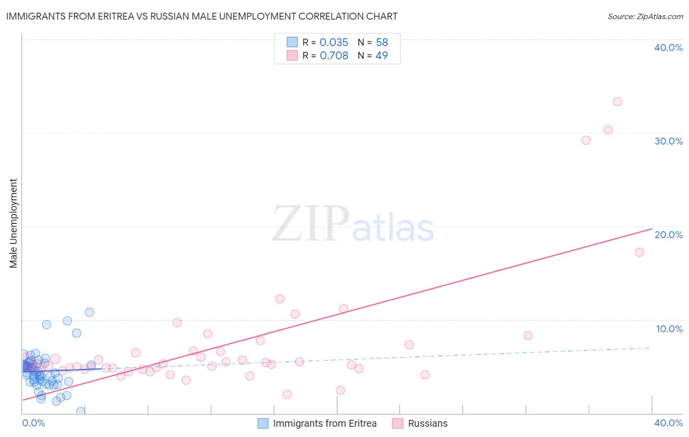 Immigrants from Eritrea vs Russian Male Unemployment