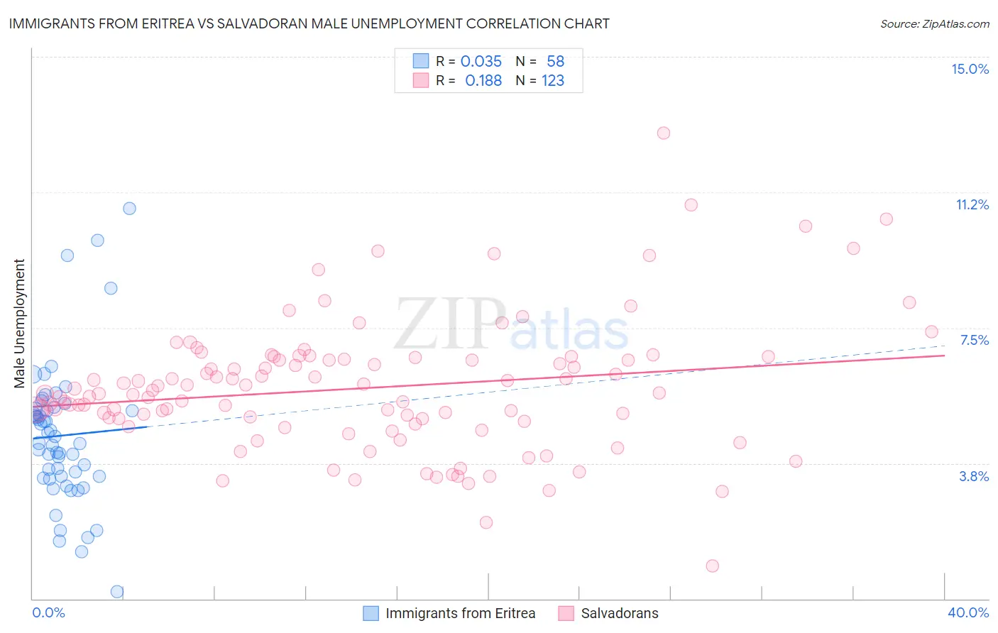 Immigrants from Eritrea vs Salvadoran Male Unemployment
