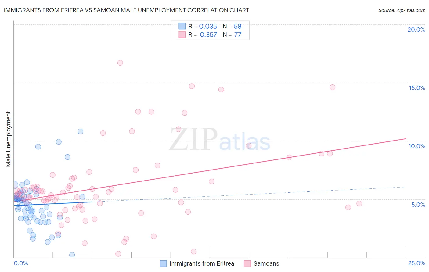 Immigrants from Eritrea vs Samoan Male Unemployment