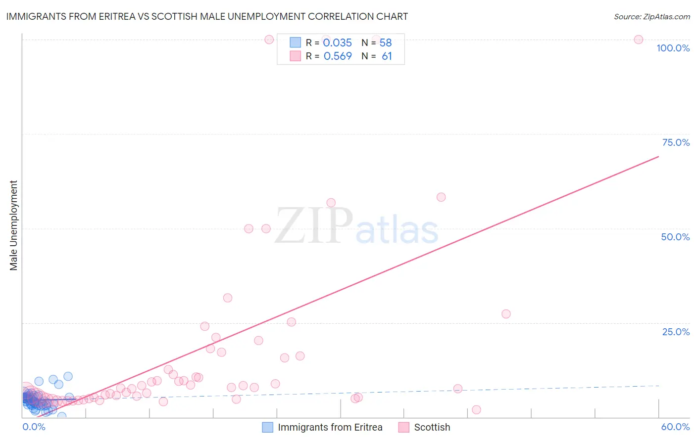 Immigrants from Eritrea vs Scottish Male Unemployment