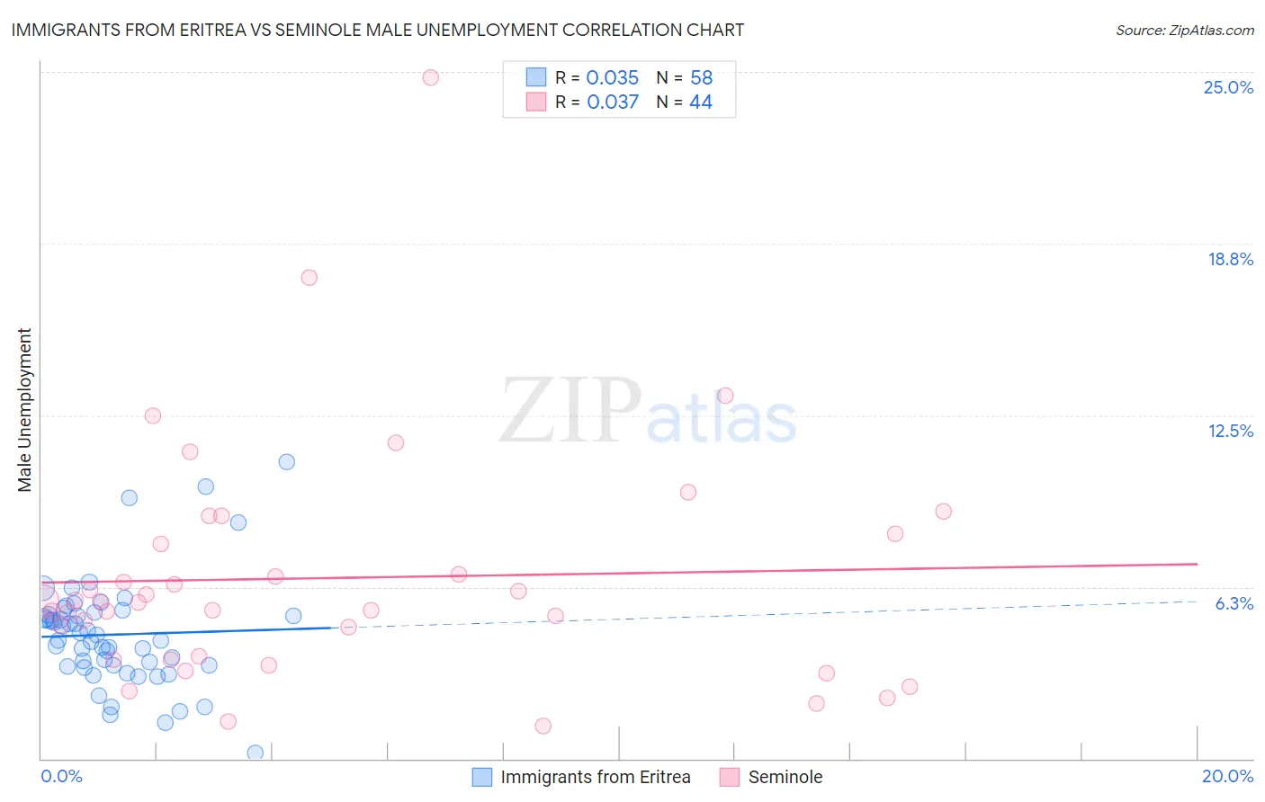 Immigrants from Eritrea vs Seminole Male Unemployment